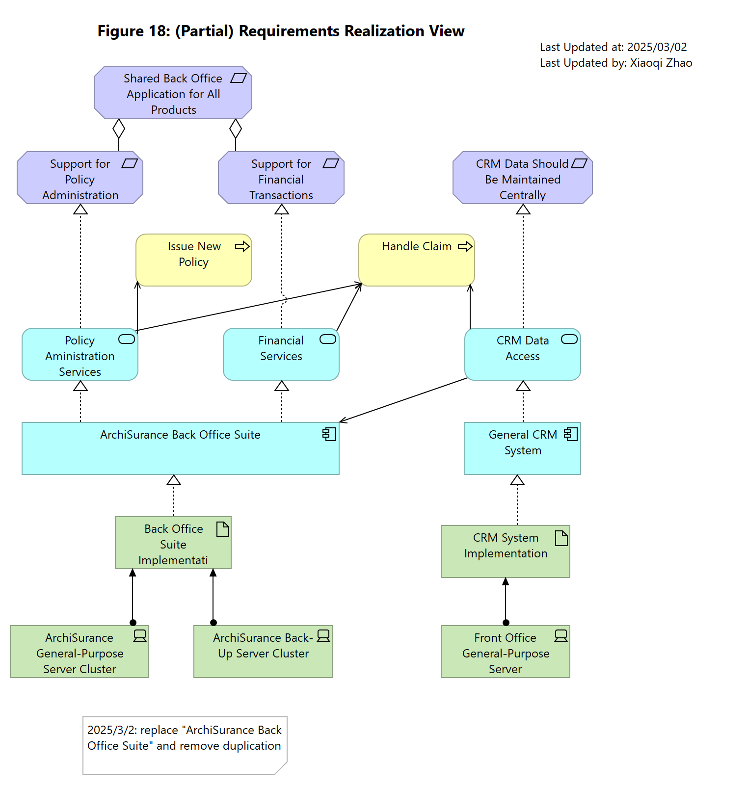 Figure 18: (Partial) Requirements Realization View