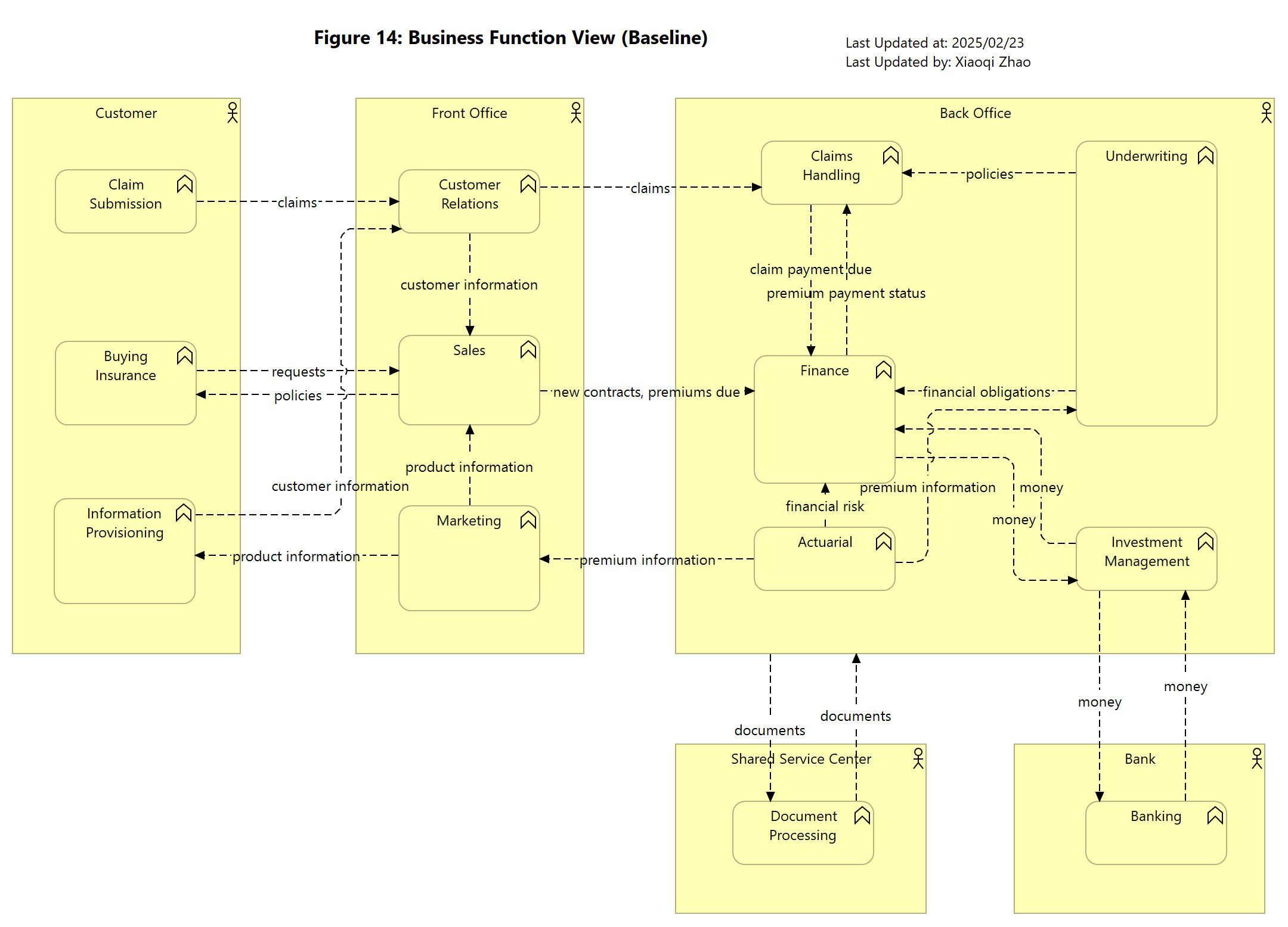 Figure 14: Business Function View (Baseline)