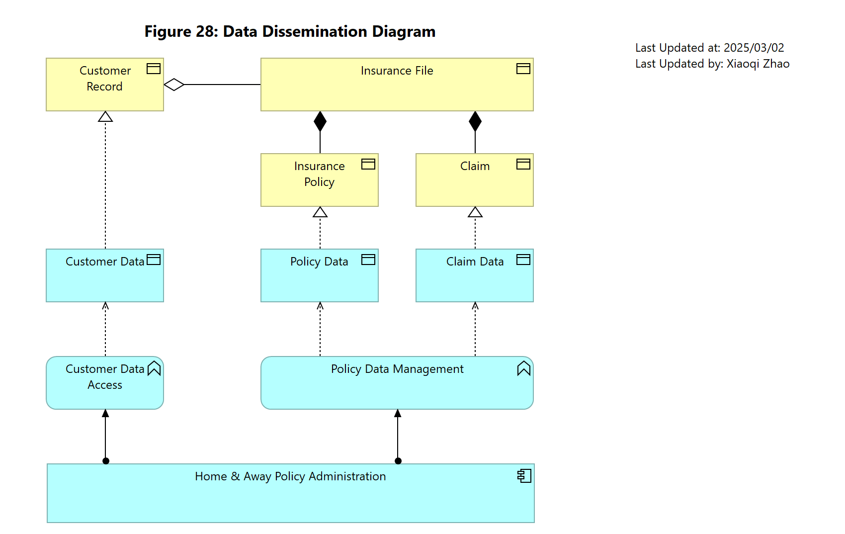 Figure 28: Data Dissemination Diagram