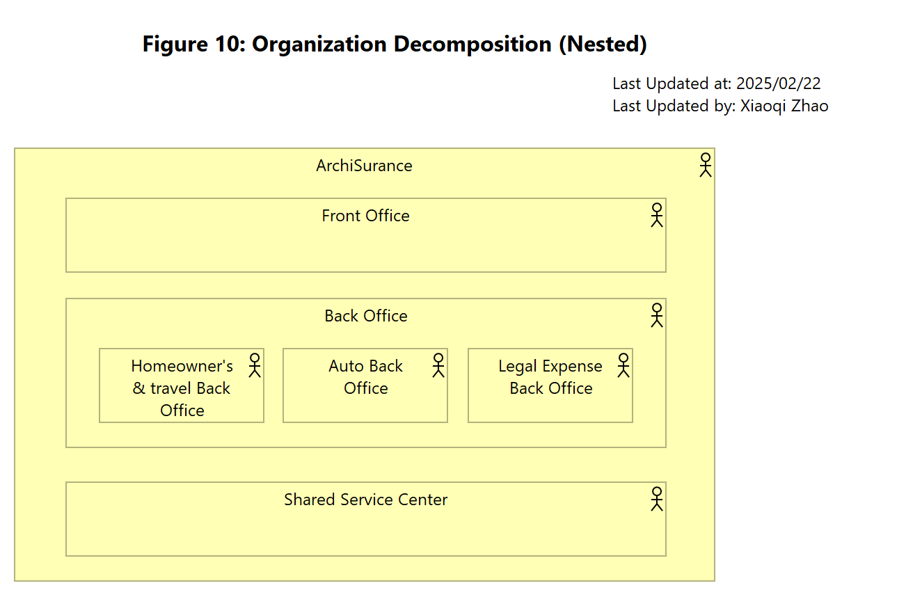 Figure 10: Organization Decomposition (Nested)