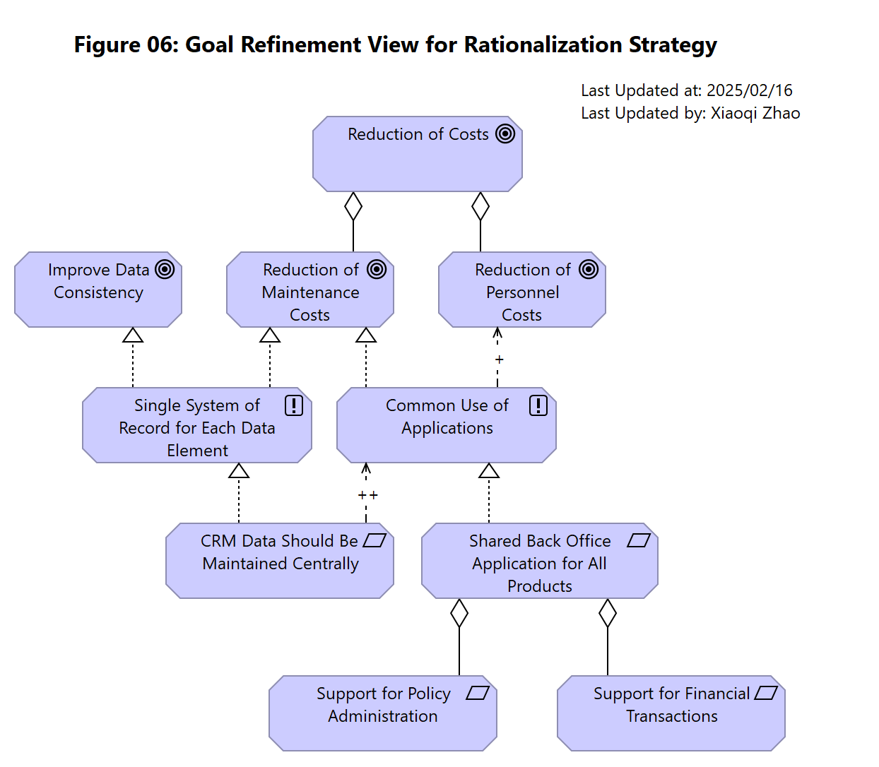Figure 06: Goal Refinement View for Rationalization Strategy