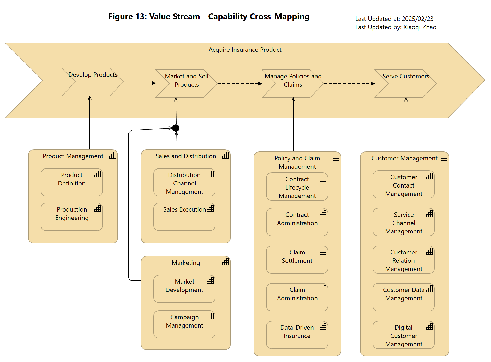 Figure 13: Value Stream - Capability Cross-Mapping