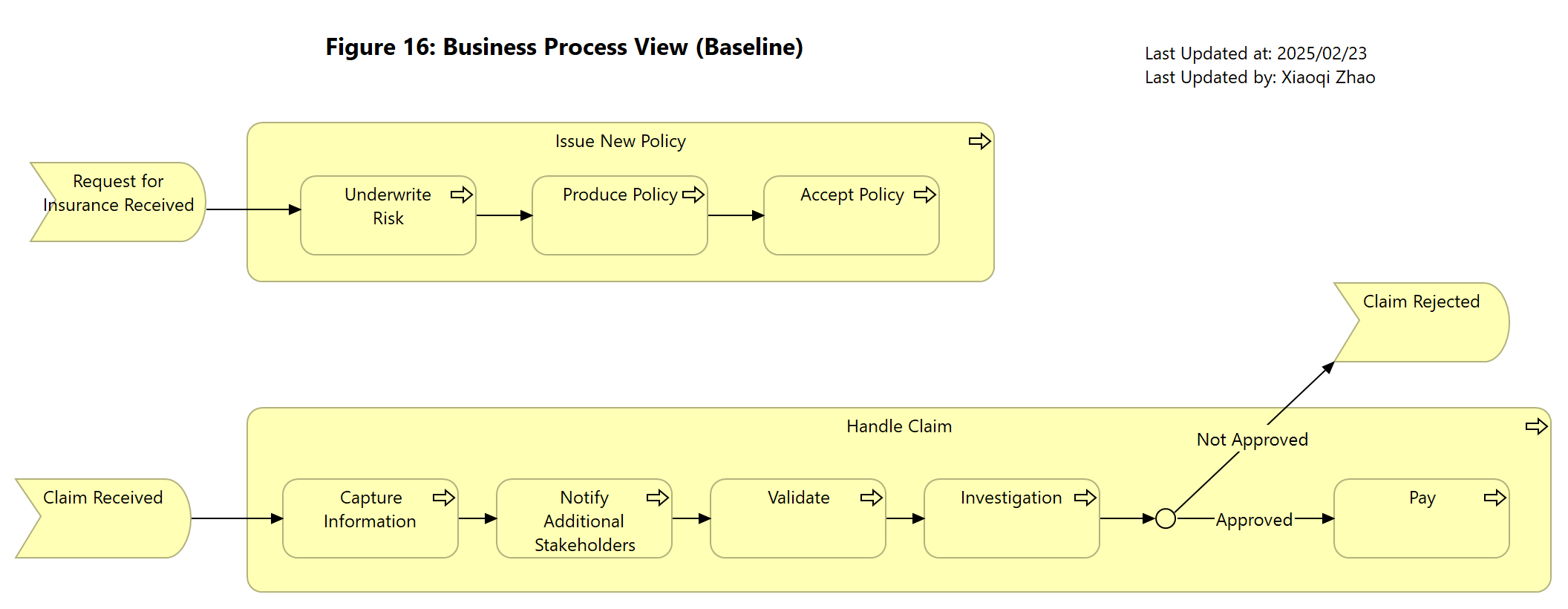 Figure 16: Business Process View (Baseline)