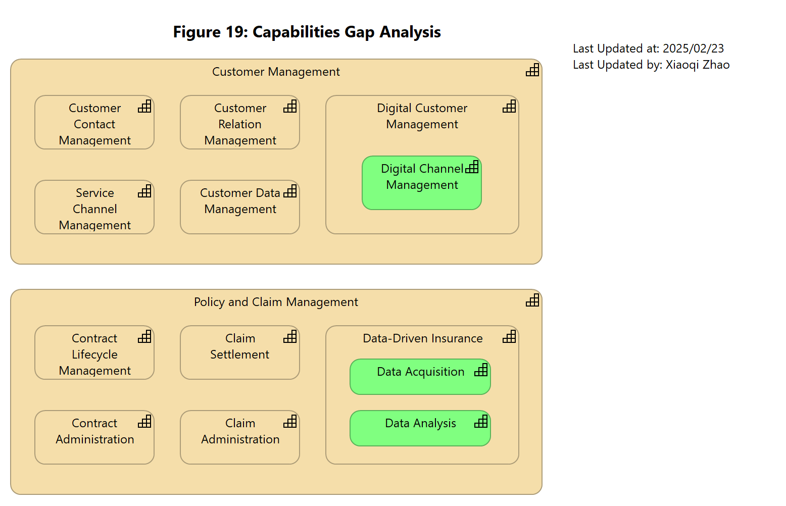 Figure 19: Capabilities Gap Analysis