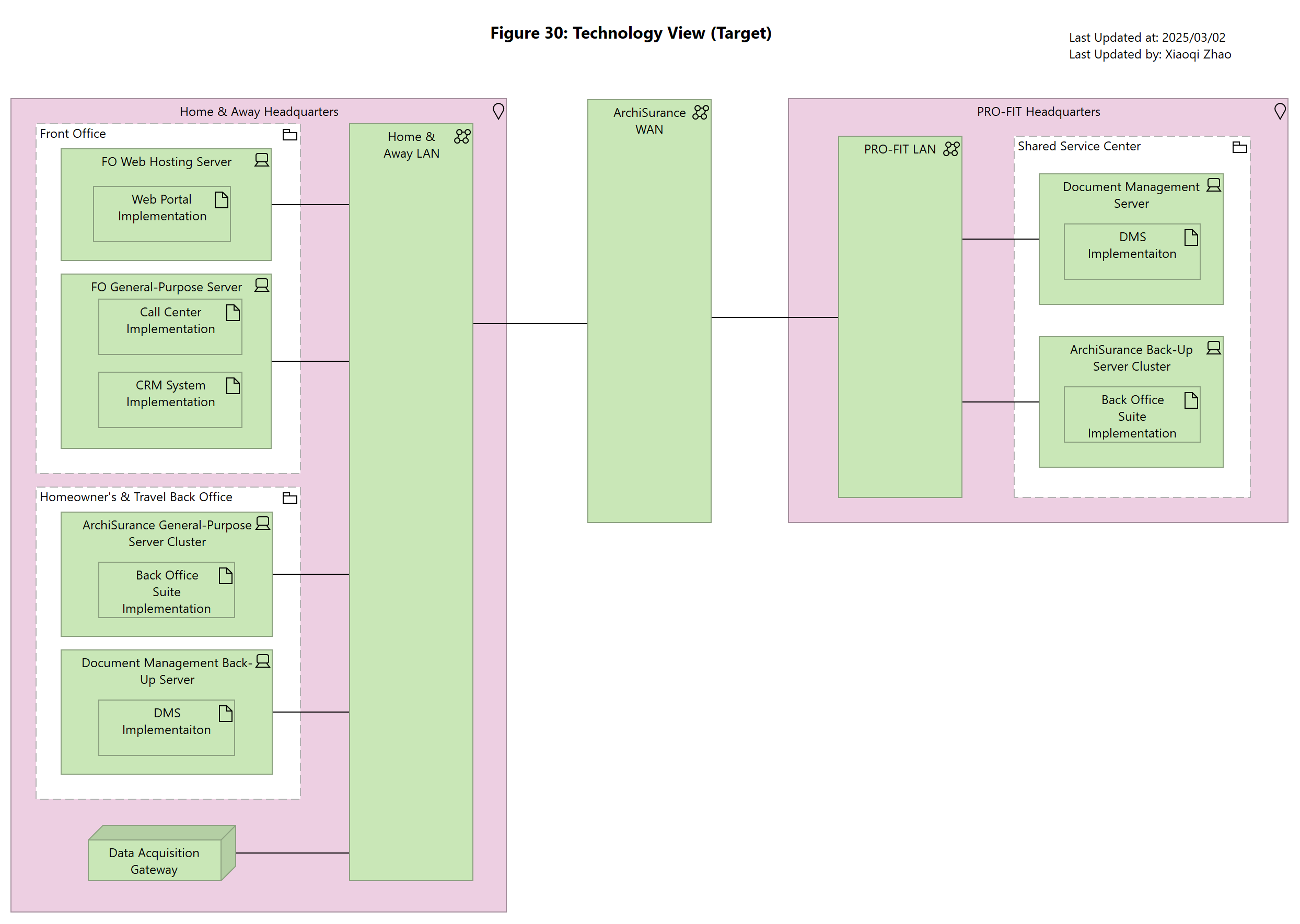 Figure 30: Technology View (Target)