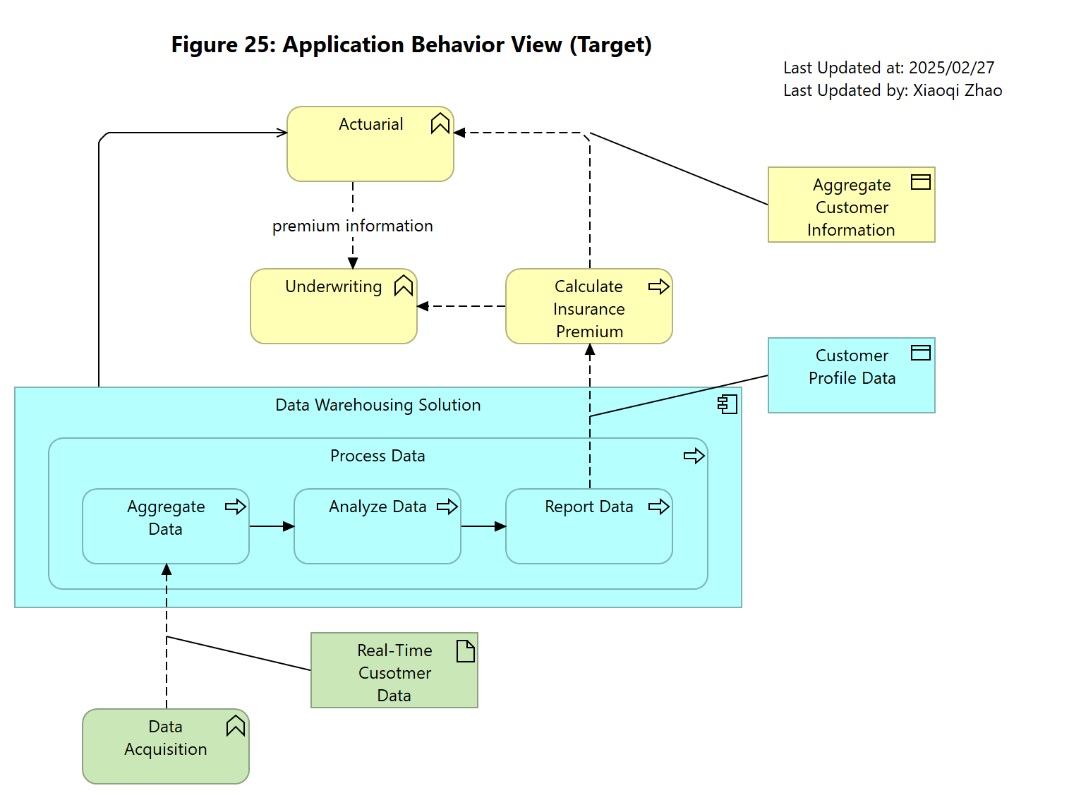 Figure 25: Application Behavior View (Target)