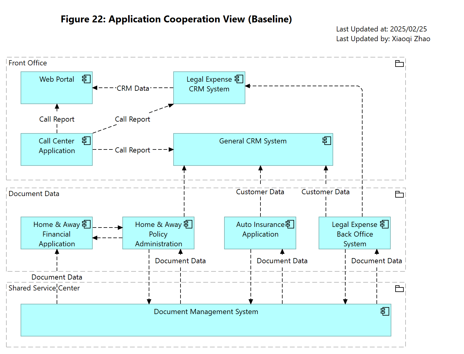 Figure 22: Application Cooperation View (Baseline)