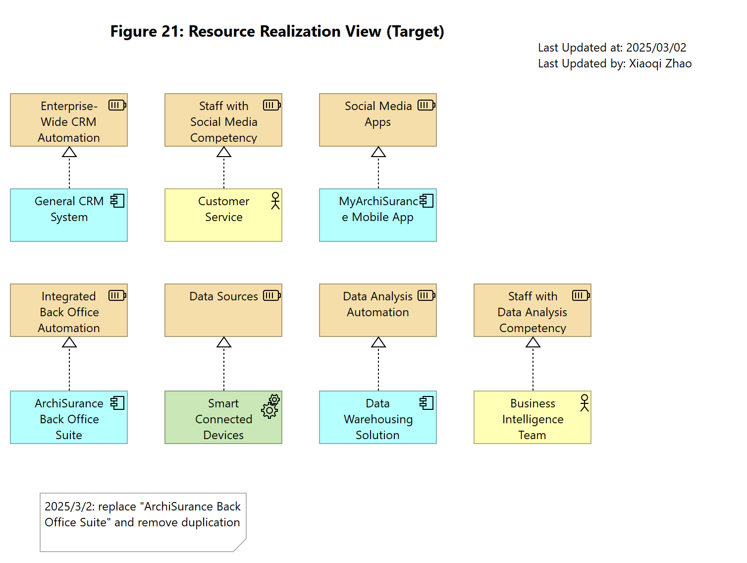 Figure 21: Resource Realization View (Target)