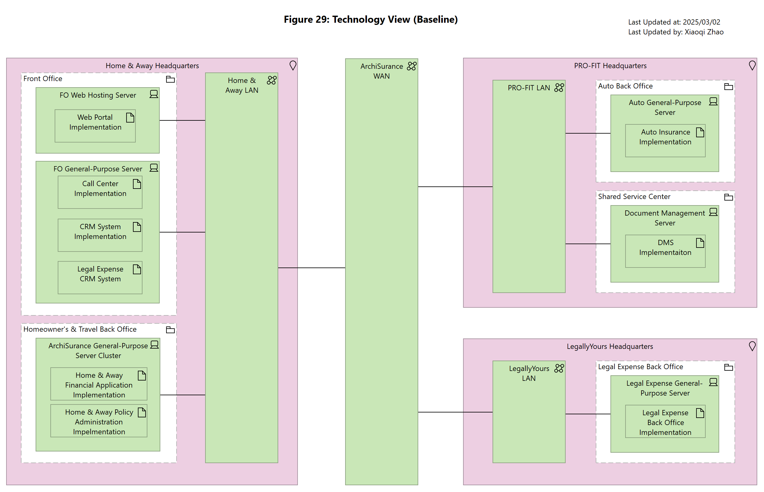 Figure 29: Technology View (Baseline)
