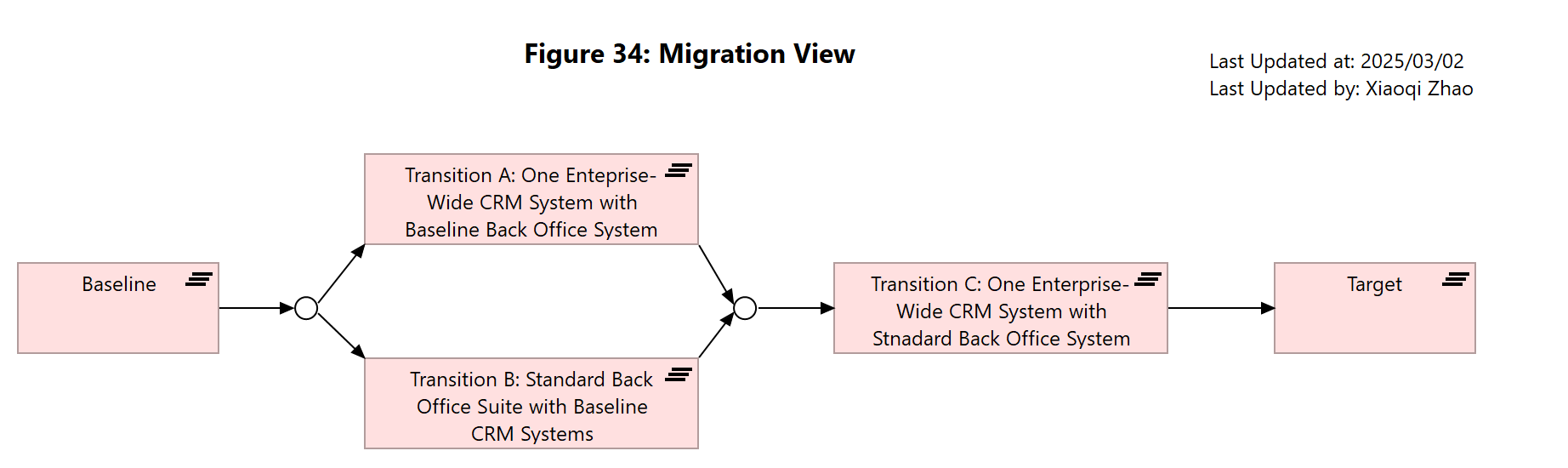 Figure 34: Migration View
