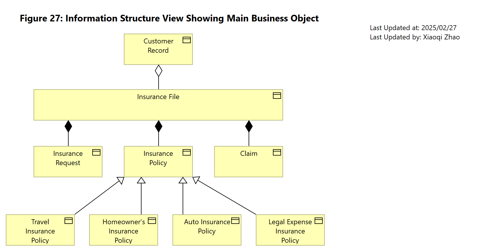 Figure 27: Information Structure View Showing Main Business Object