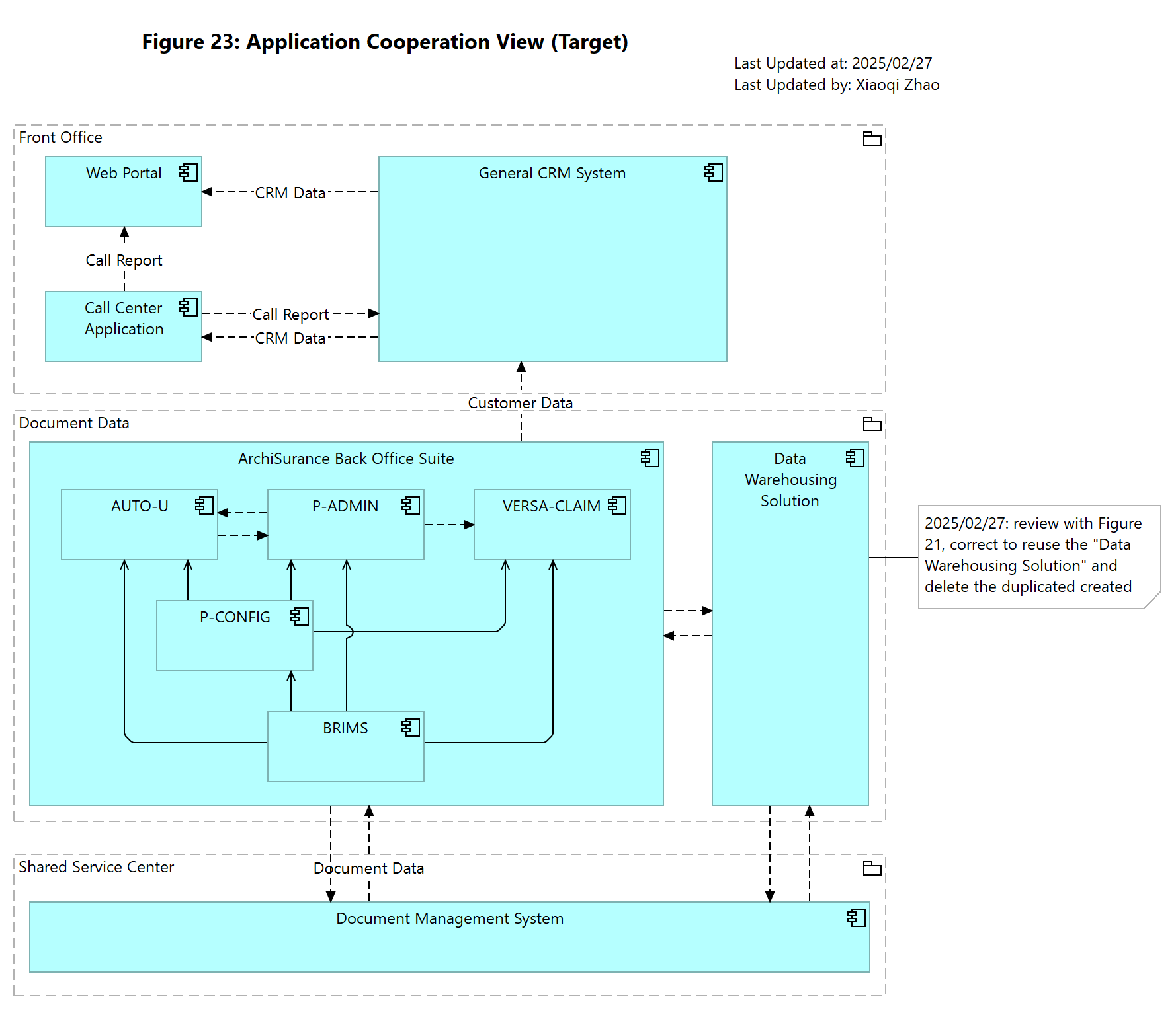 Figure 23: Application Cooperation View (Target)