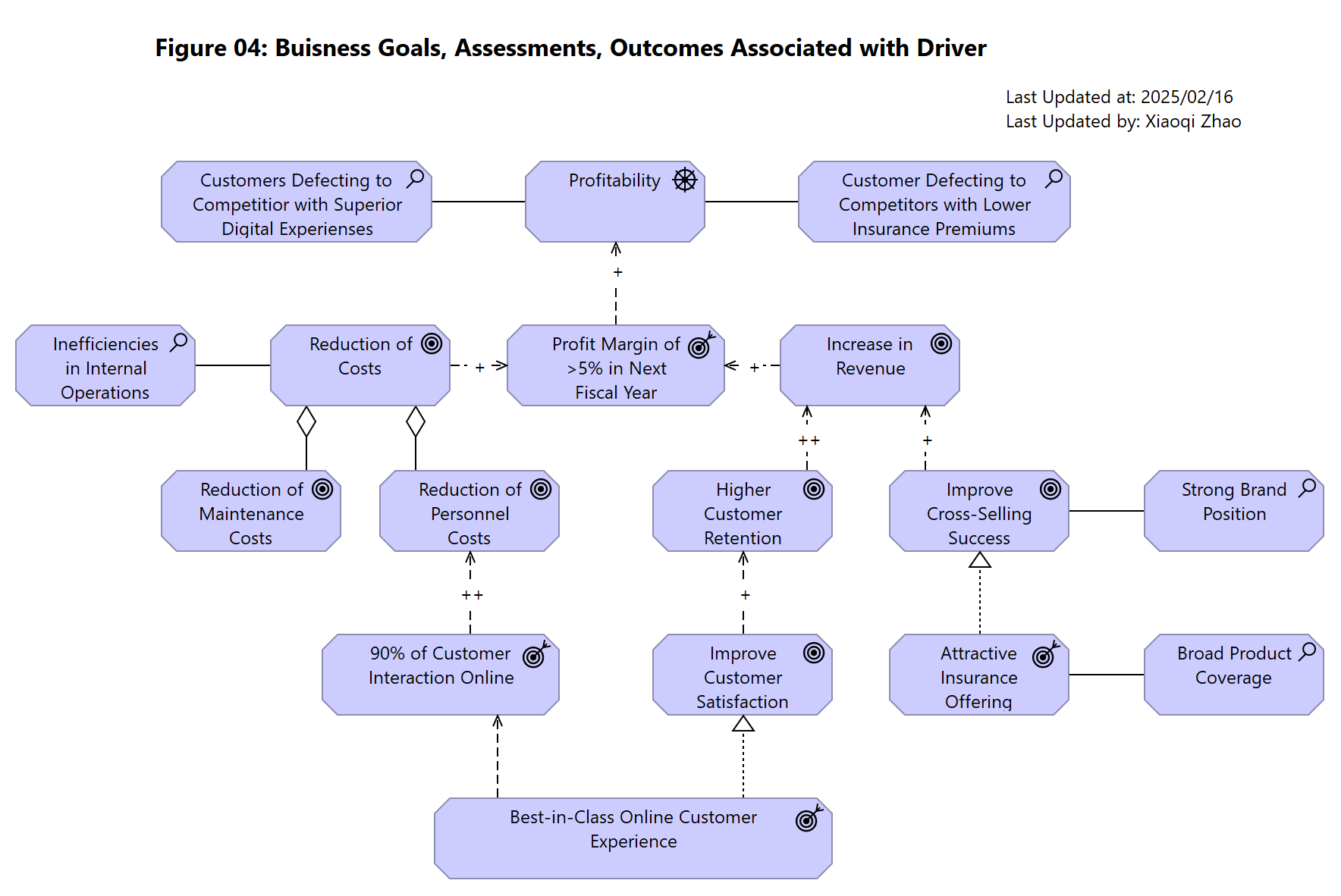 Figure 04: Buisness Goals, Assessments, Outcomes Associated with Driver