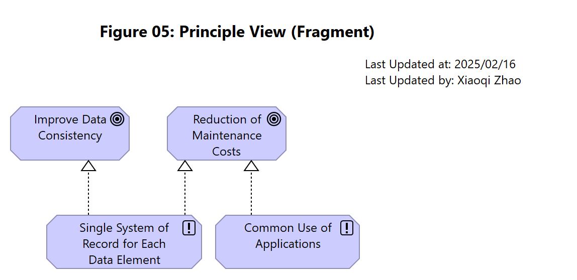 Figure 05: Principle View (Fragment)
