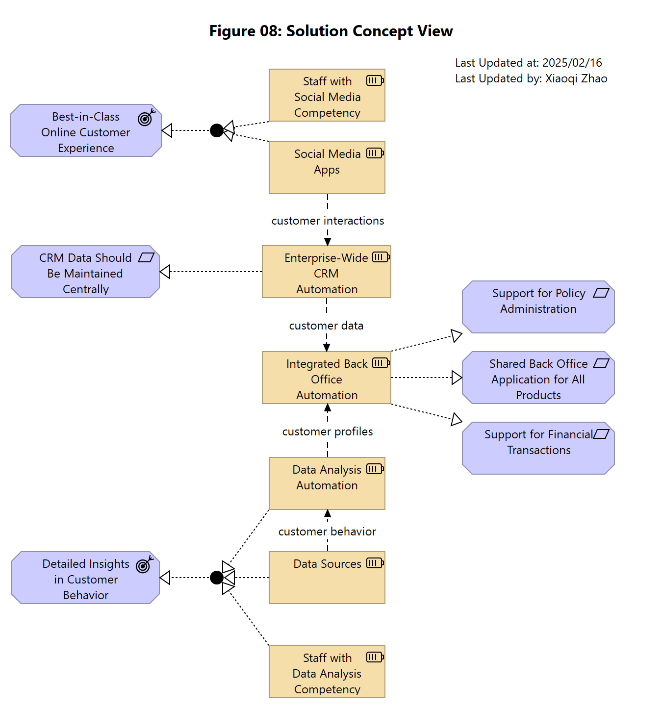 Figure 08: Solution Concept View