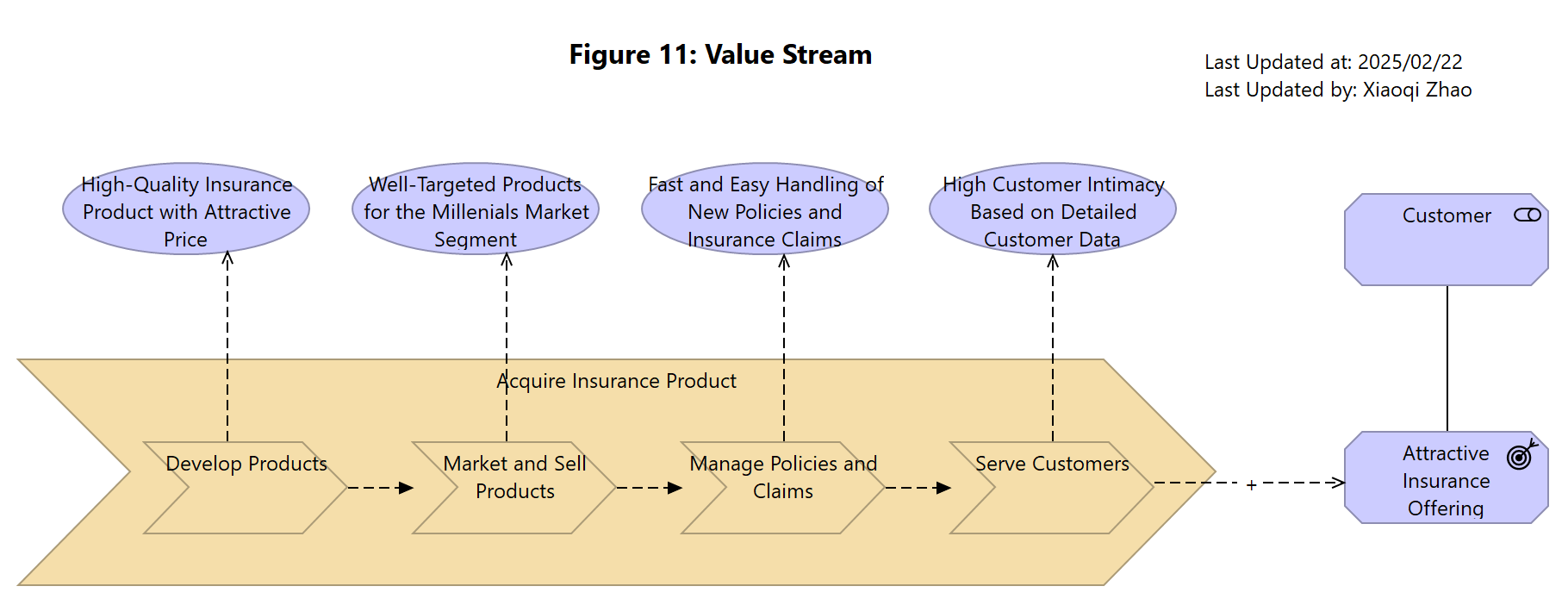 Figure 11: Value Stream