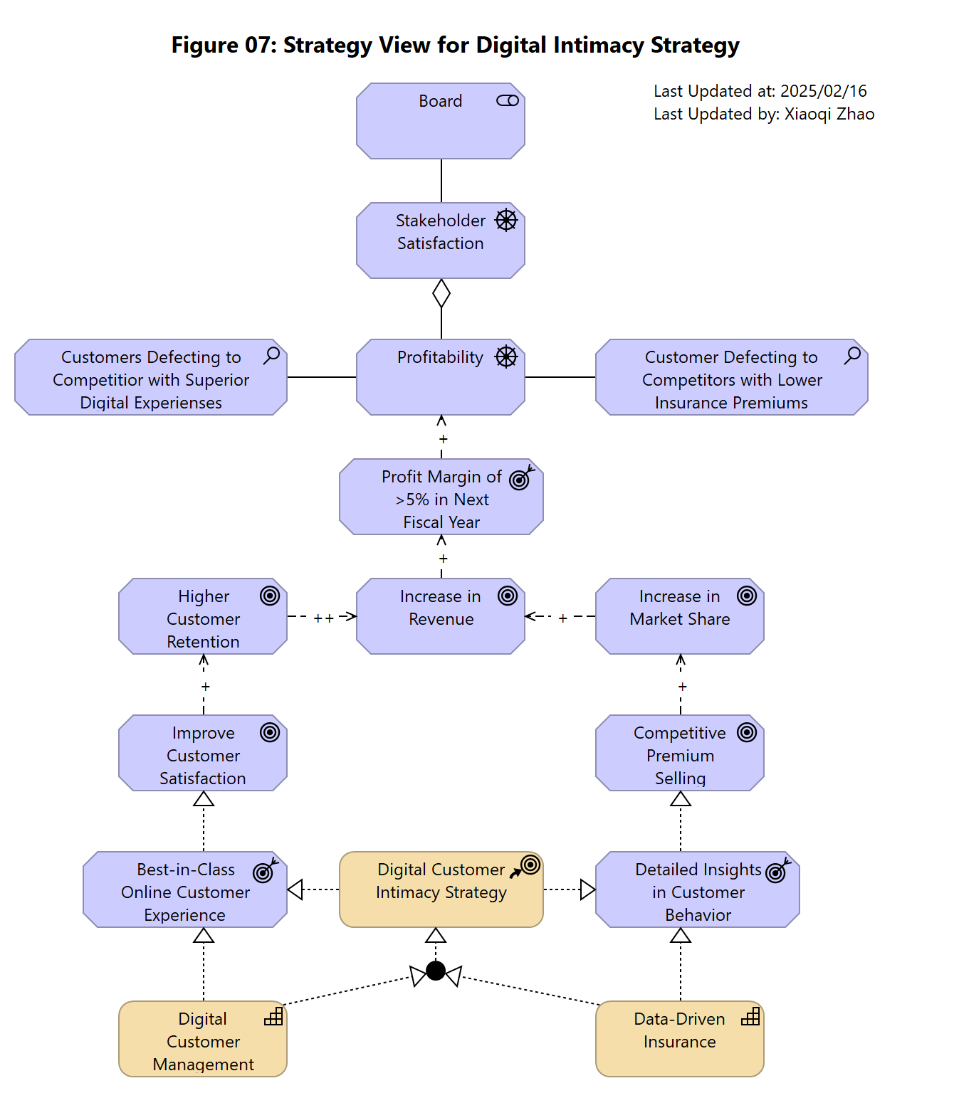 Figure 07: Strategy View for Digital Intimacy Strategy