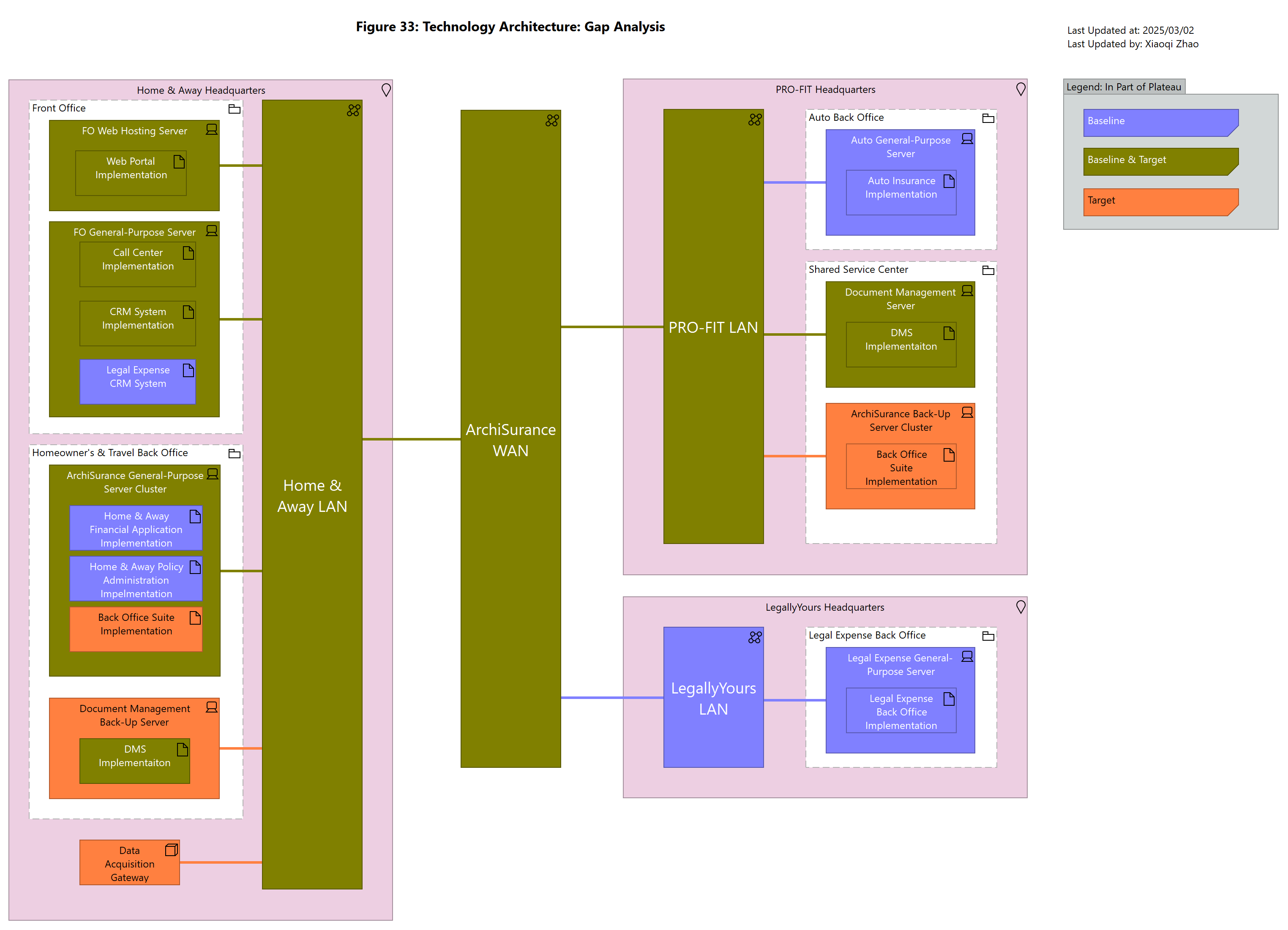 Figure 33: Technology Architecture: Gap Analysis