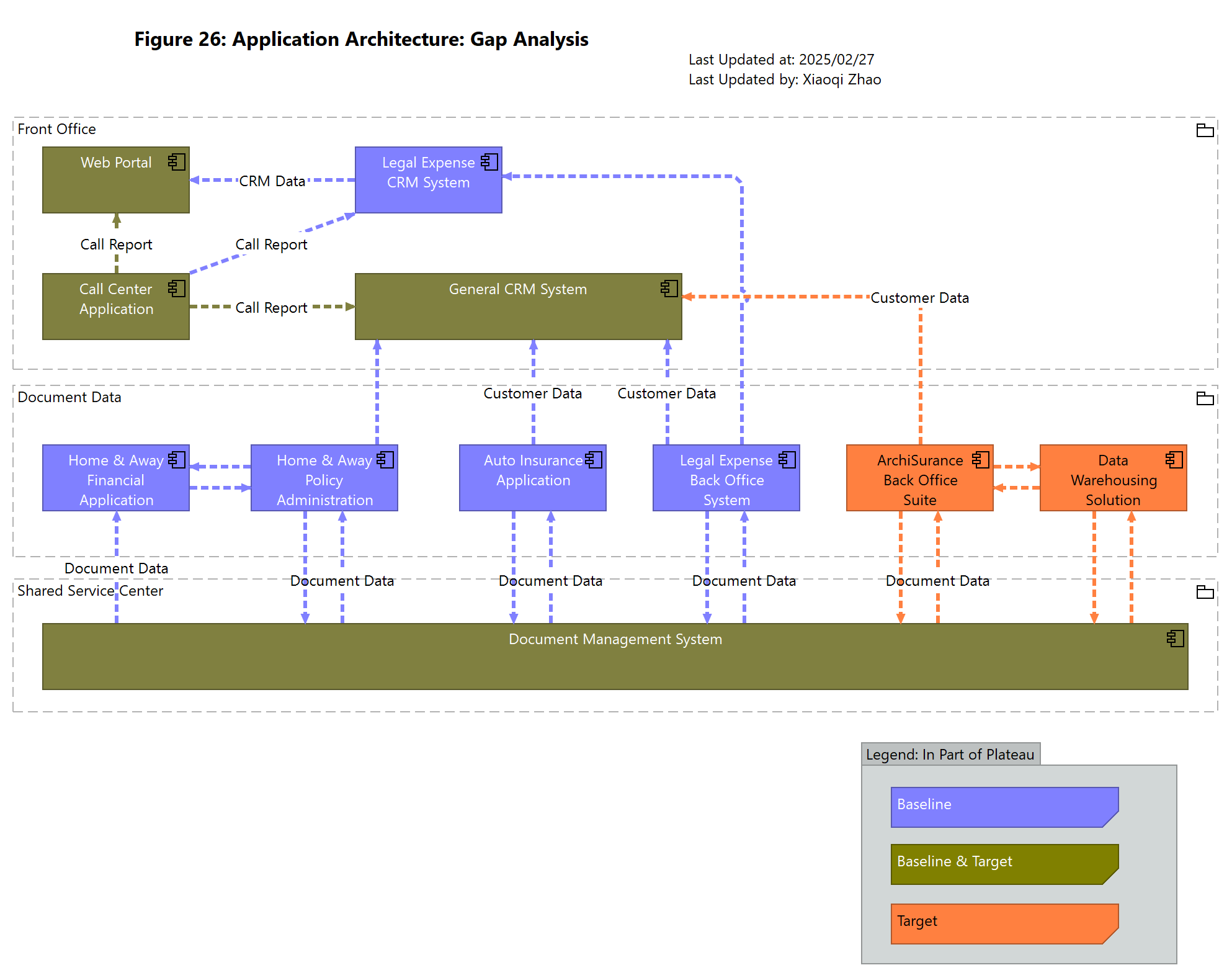 Figure 26: Application Architecture: Gap Analysis
