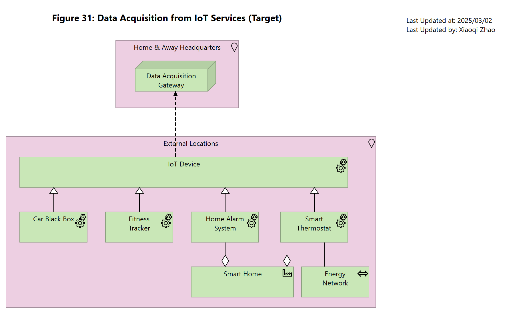 Figure 31: Data Acquisition from IoT Services (Target)