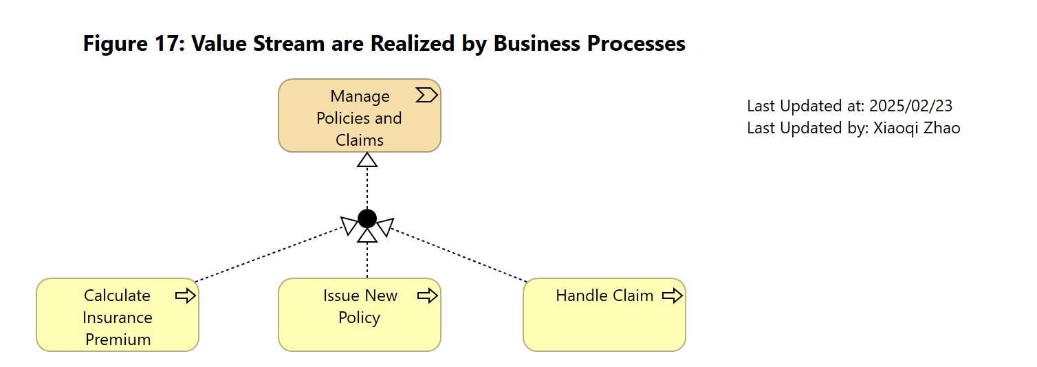 Figure 17: Value Stream are Realized by Business Processes