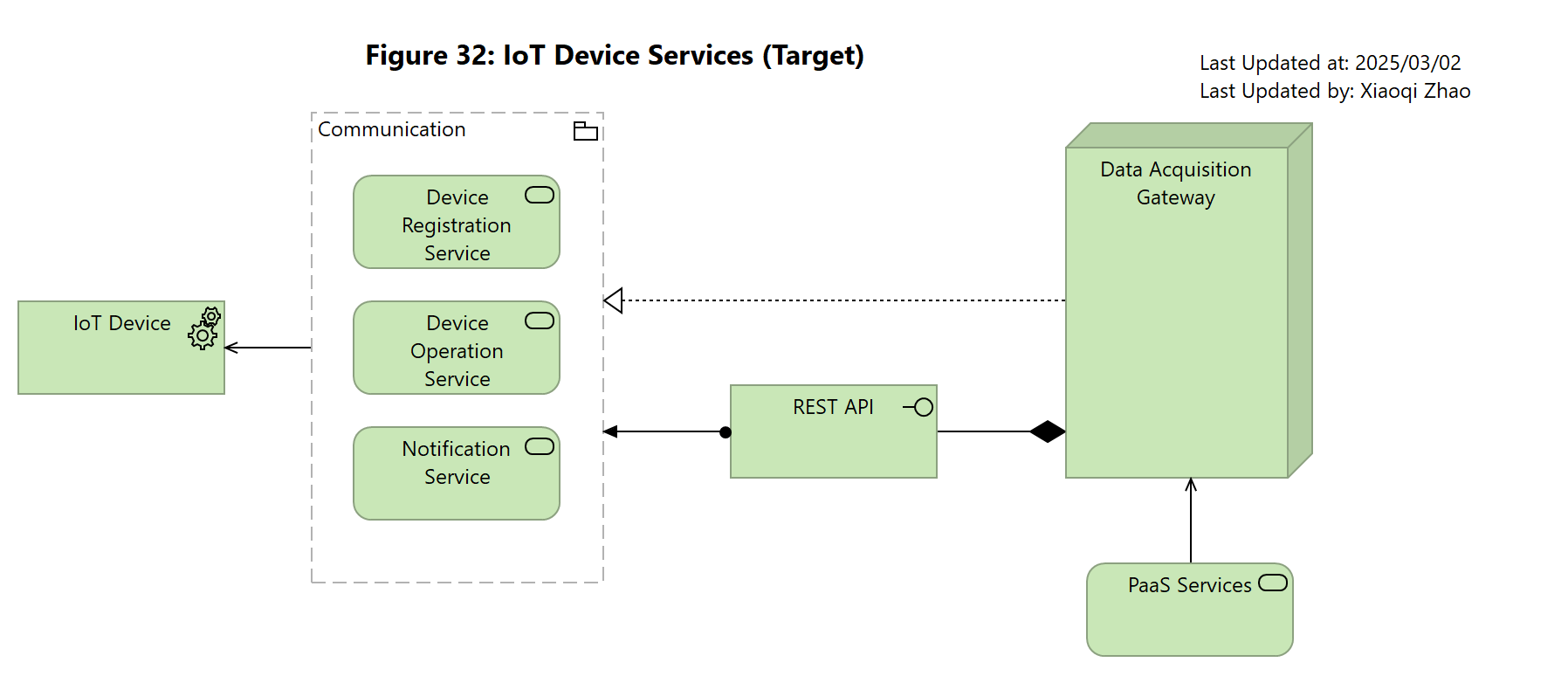 Figure 32: IoT Device Services (Target)