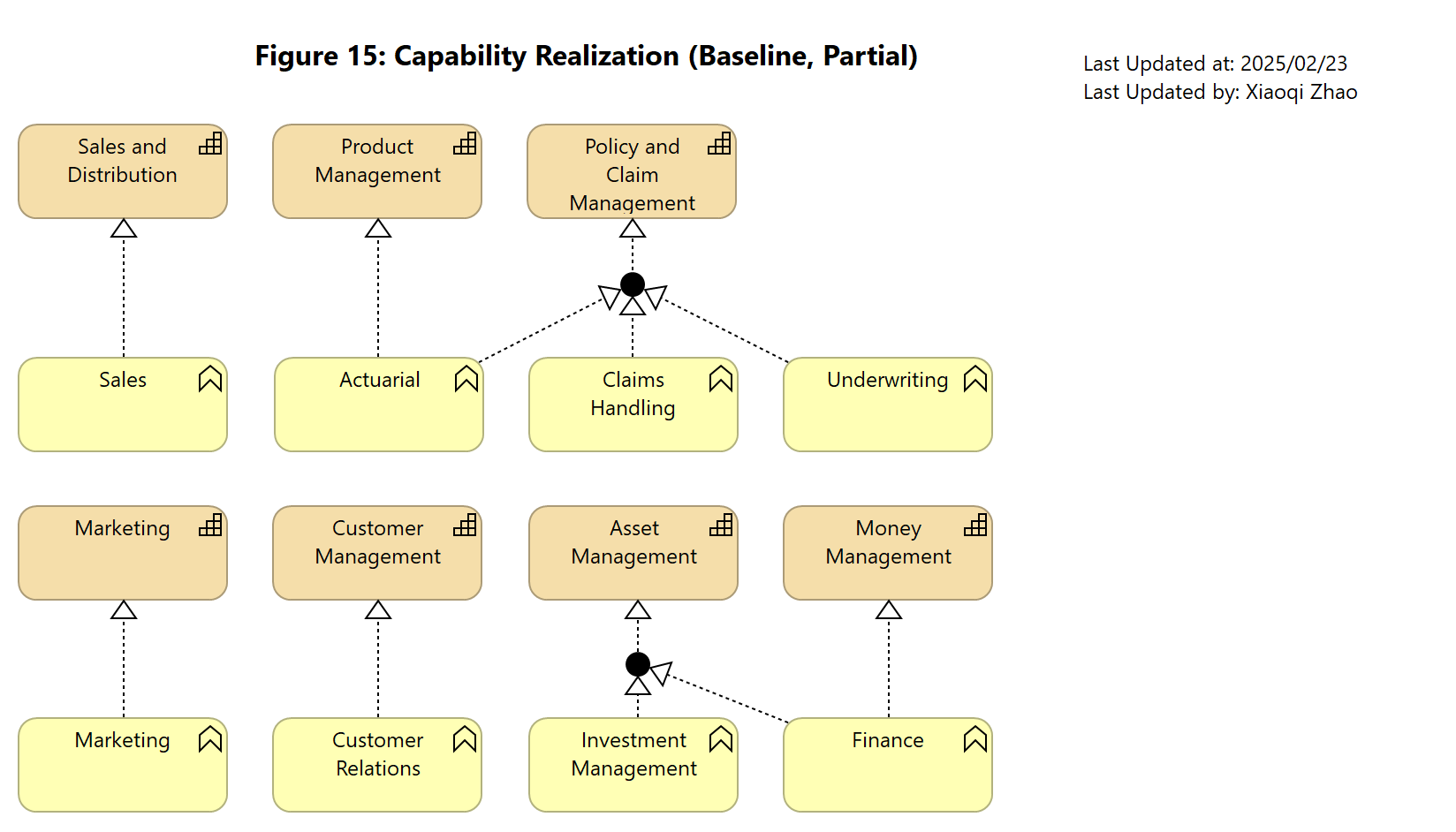 Figure 15: Capability Realization (Baseline, Partial)