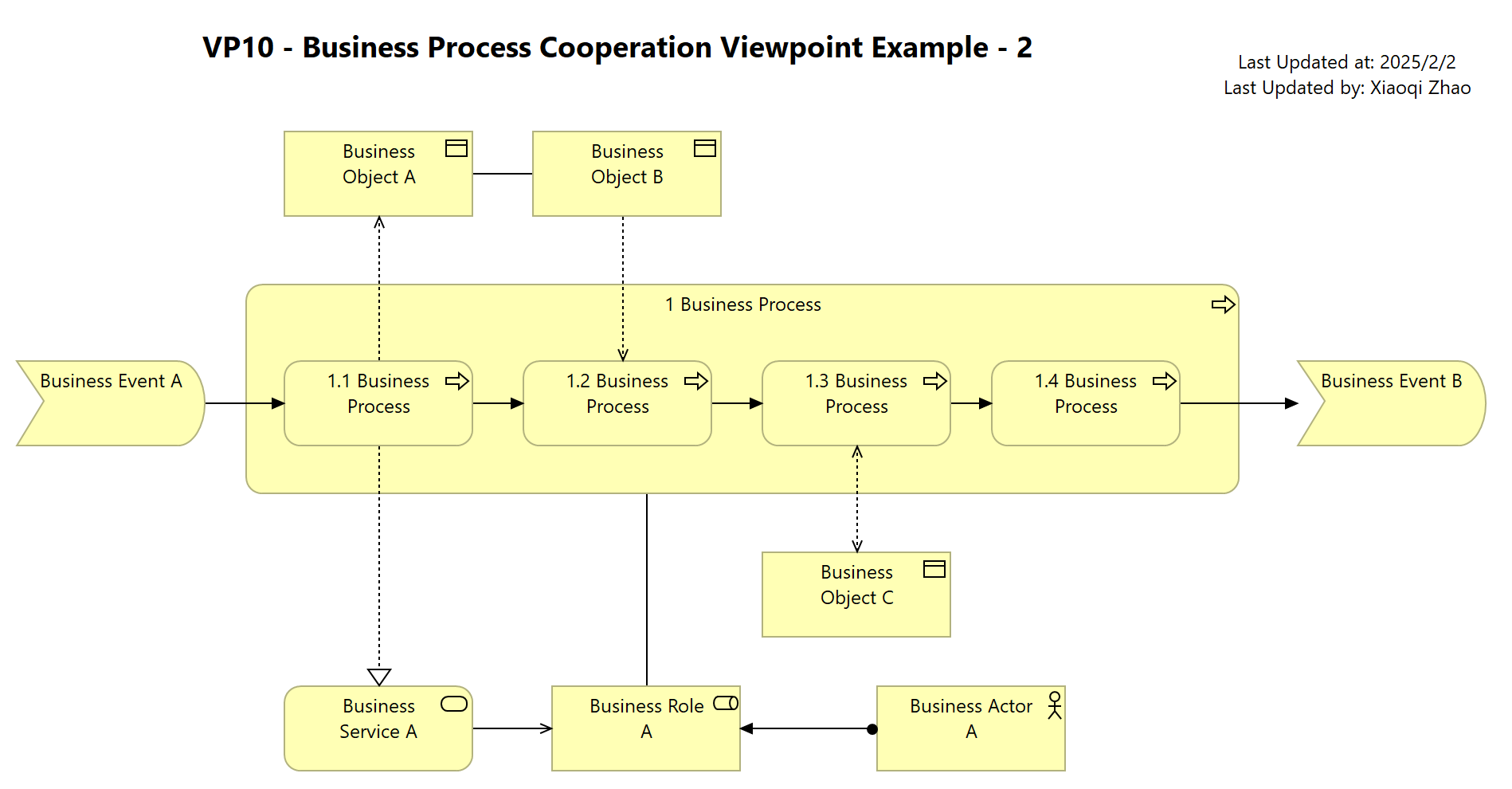 VP10 - Business Process Cooperation Viewpoint Example - 2