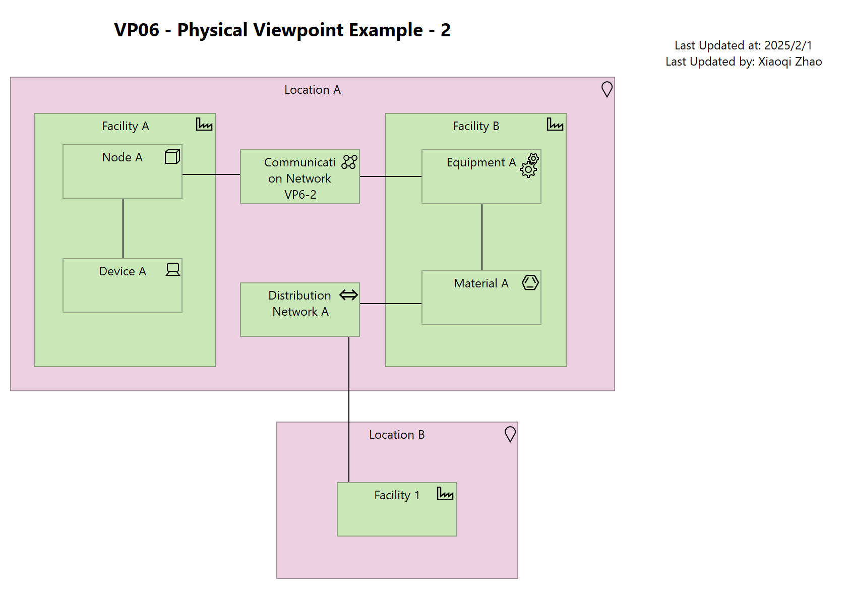 VP06 - Physical Viewpoint Example - 2