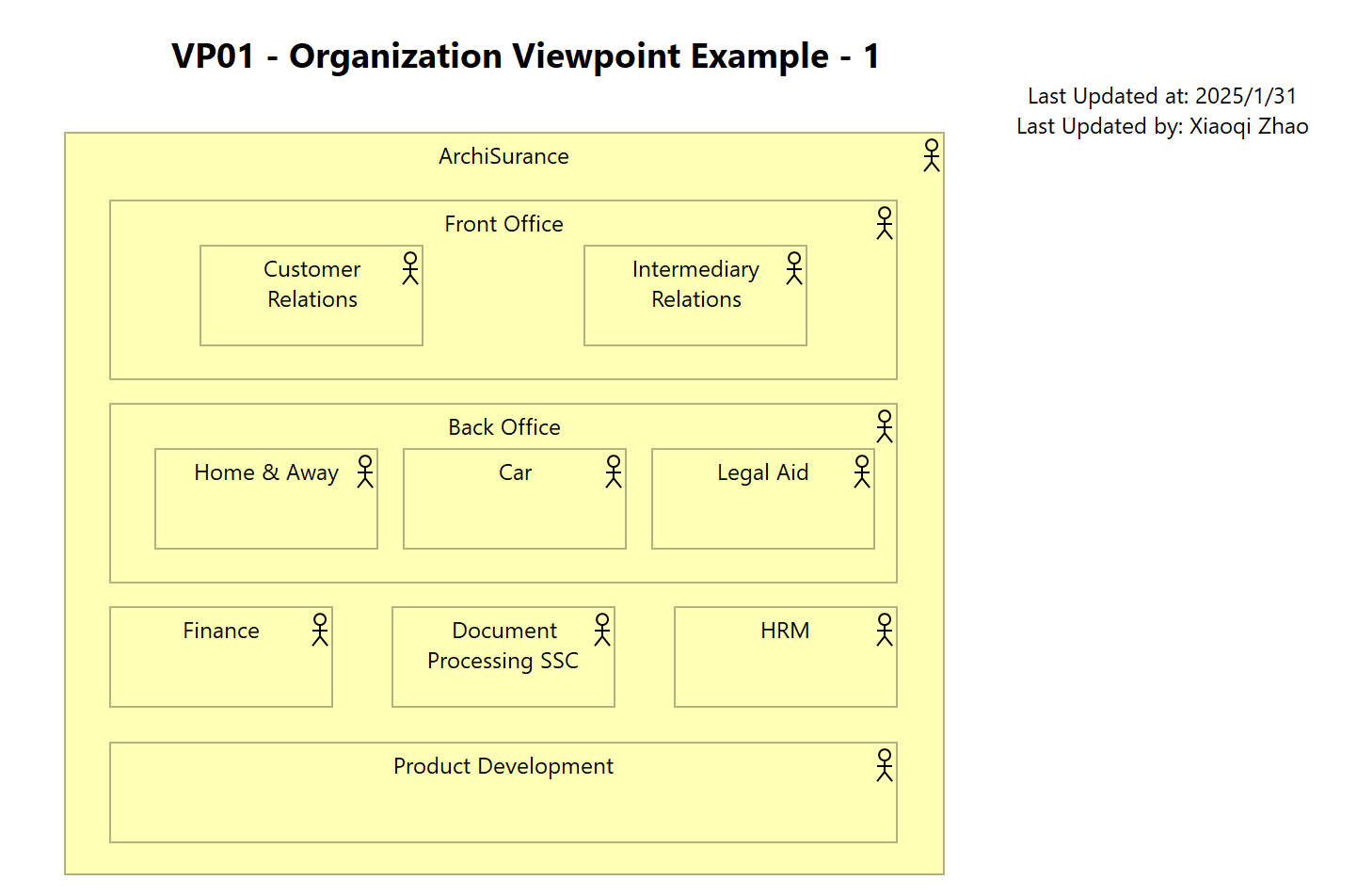 VP01 - Organization Viewpoint Example - 1