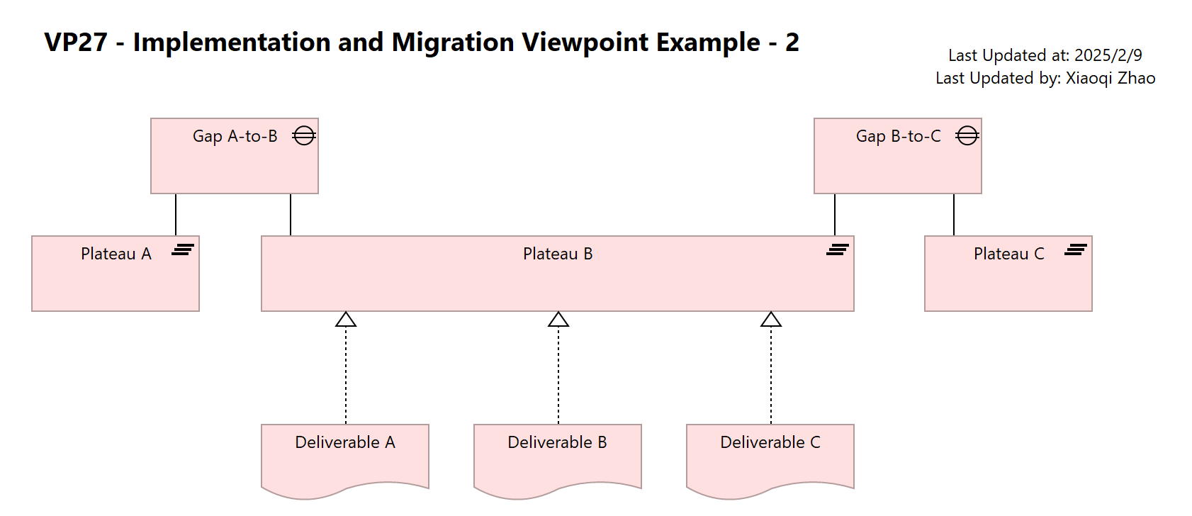 VP27 - Implementation and Migration Viewpoint Example - 2