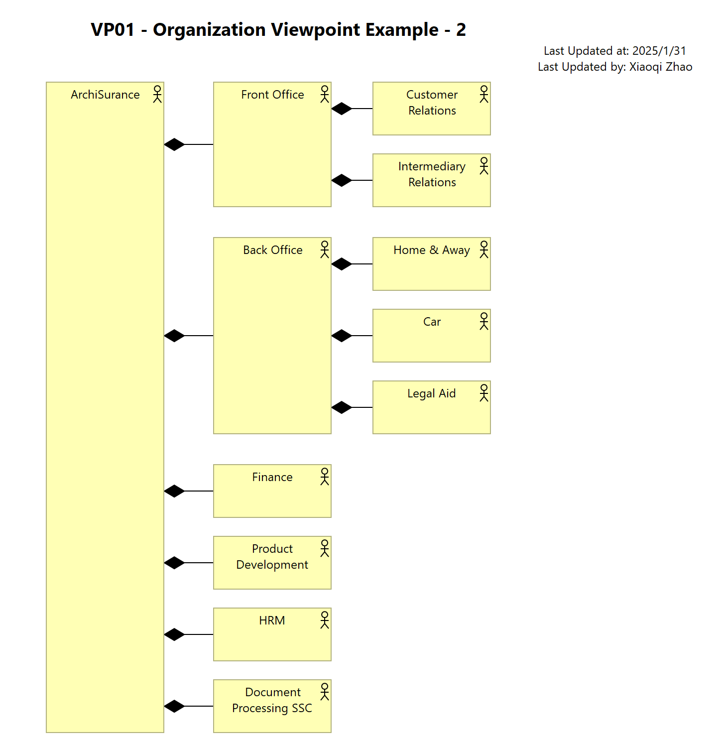 VP01 - Organization Viewpoint Example - 2