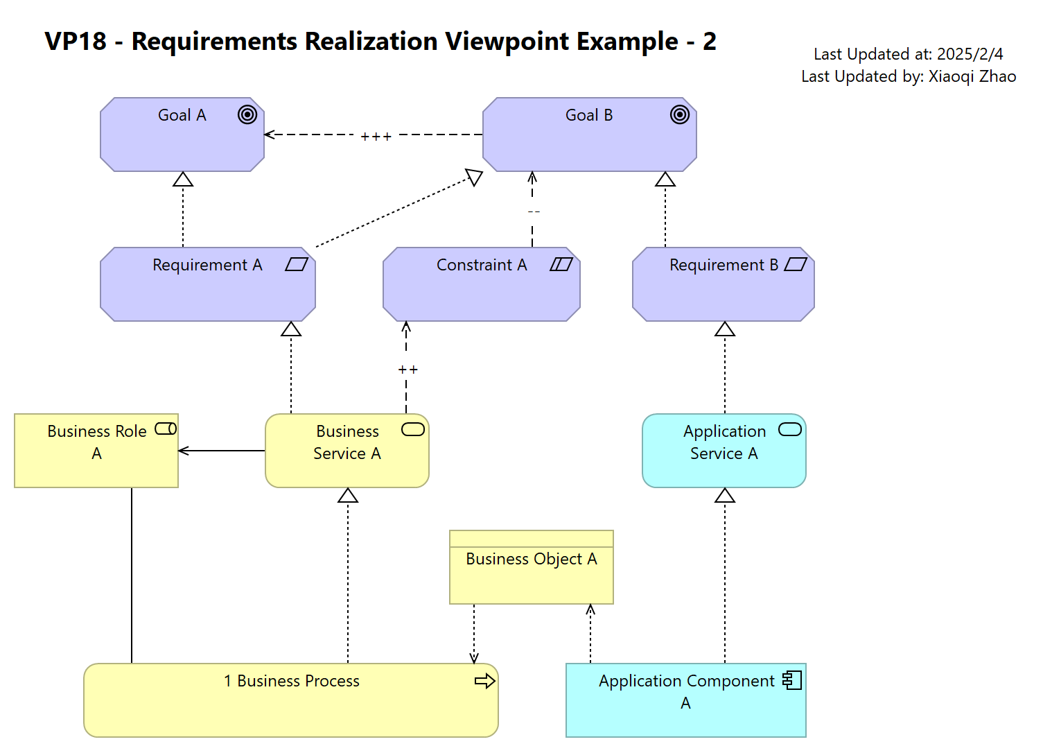 VP18 - Requirements Realization Viewpoint Example - 2