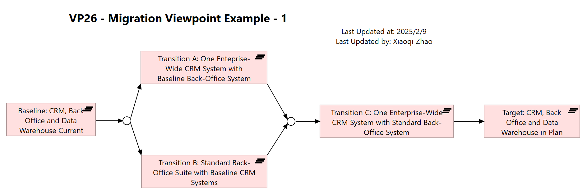 VP26 - Migration Viewpoint Example - 1