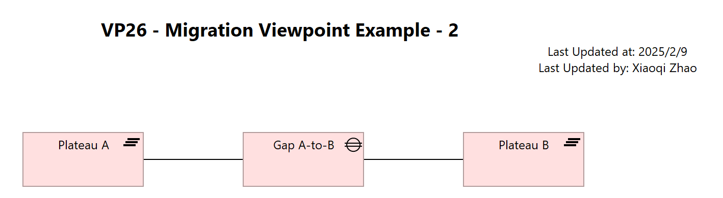 VP26 - Migration Viewpoint Example - 2