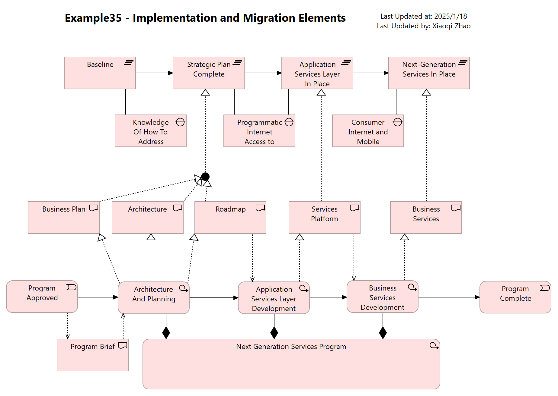 Example35 - Implementation and Migration Elements