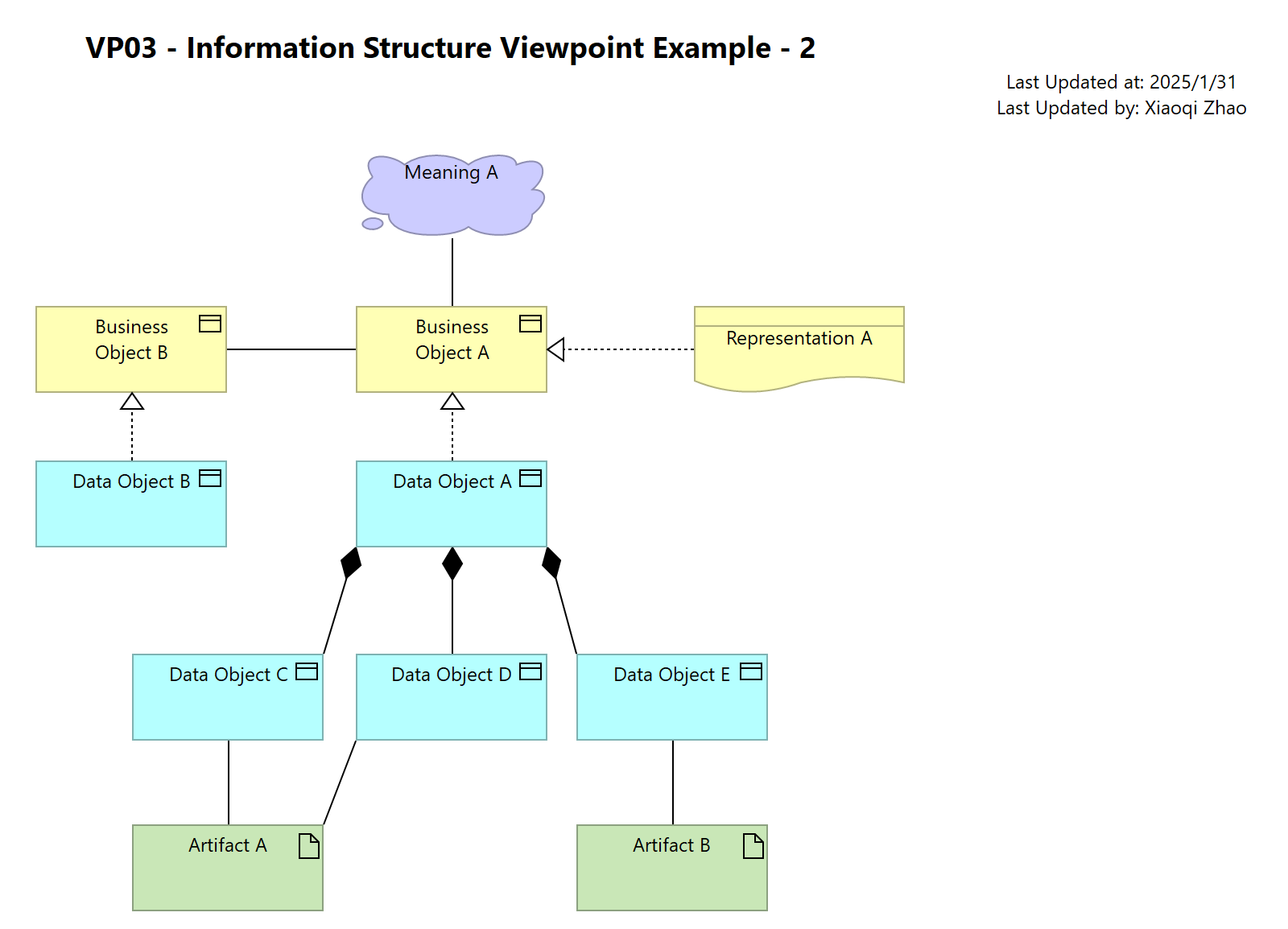 VP03 - Information Structure Viewpoint Example - 2