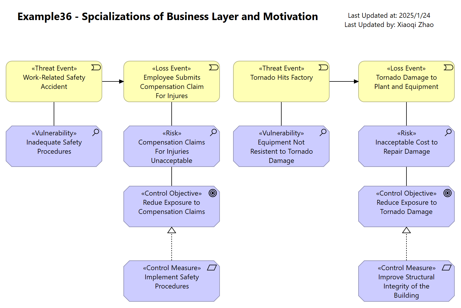 Example36 - Spcializations of Business Layer and Motivation Elements