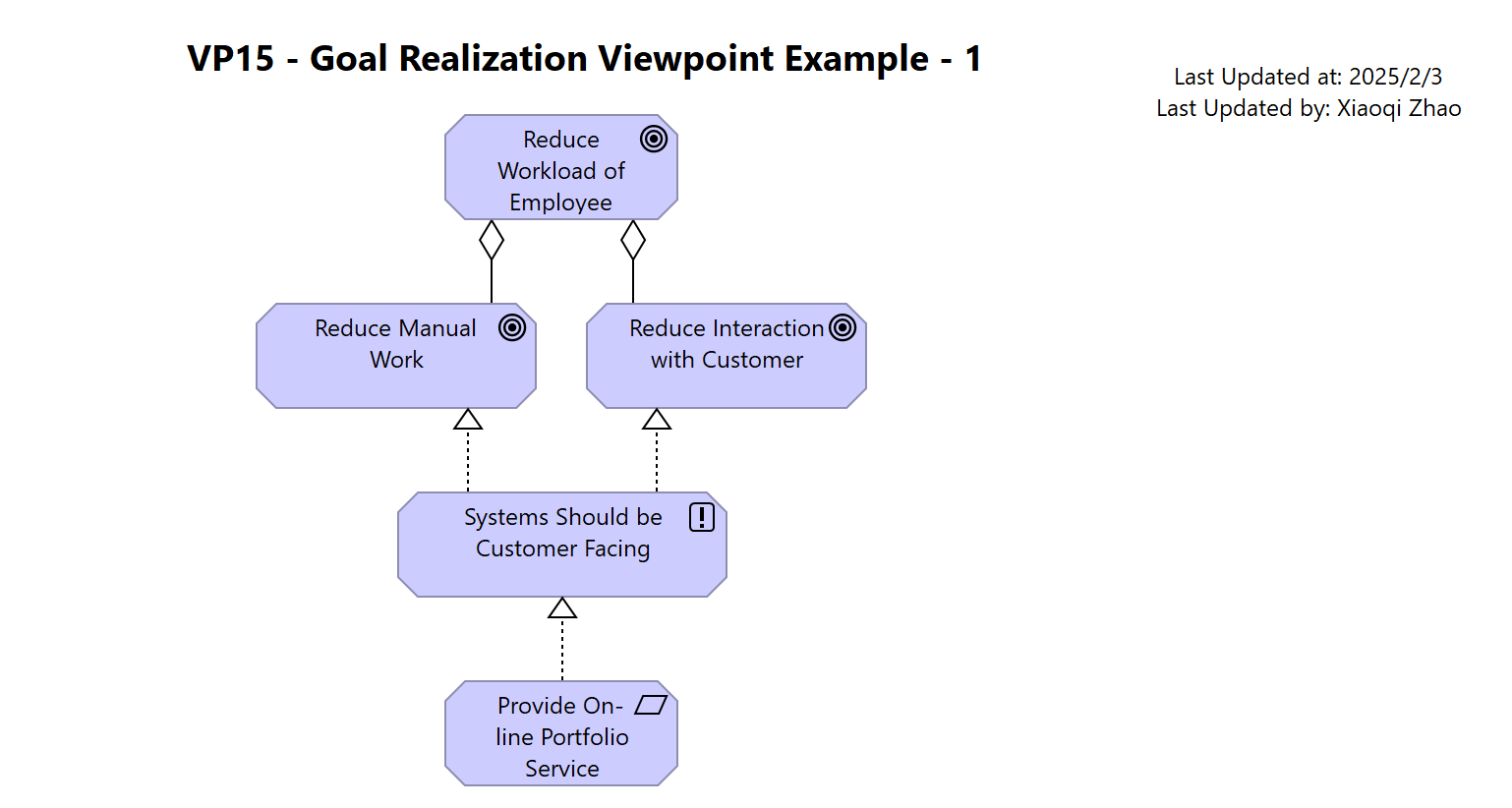 VP15 - Goal Realization Viewpoint Example - 1