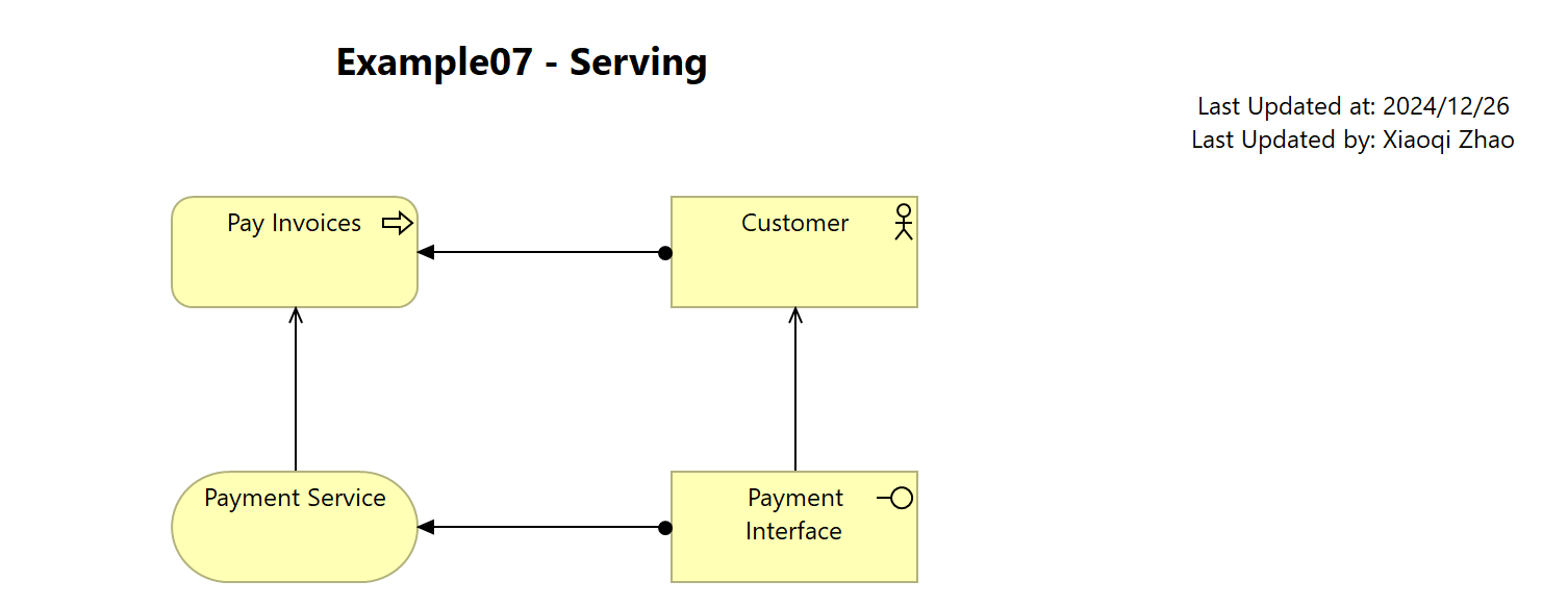 Example07 - Serving