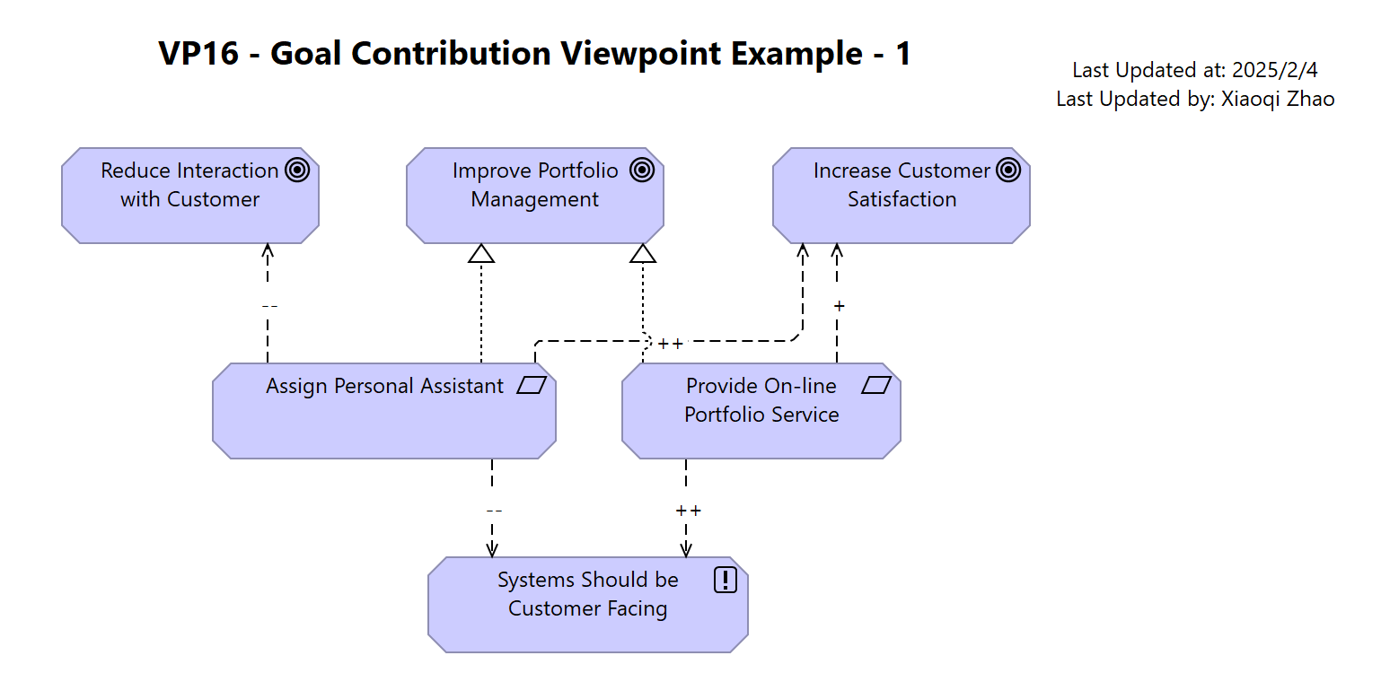 VP16 - Goal Contribution Viewpoint Example - 1