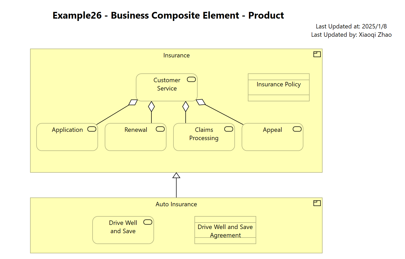 Example26 - Business Composite Element - Product