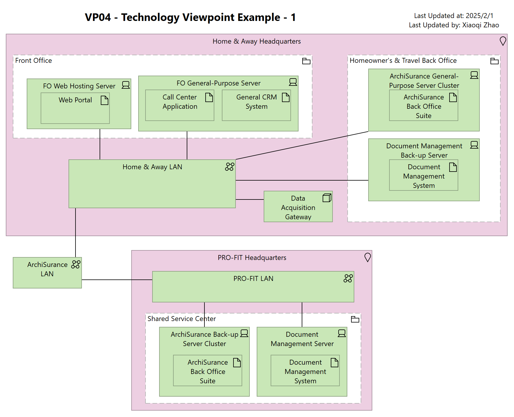 VP04 - Technology Viewpoint Example - 1