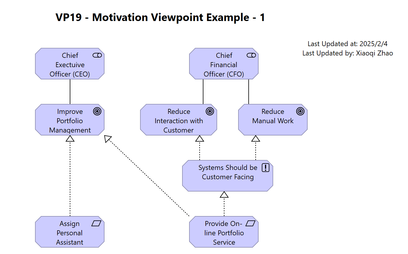 VP19 - Motivation Viewpoint Example - 1