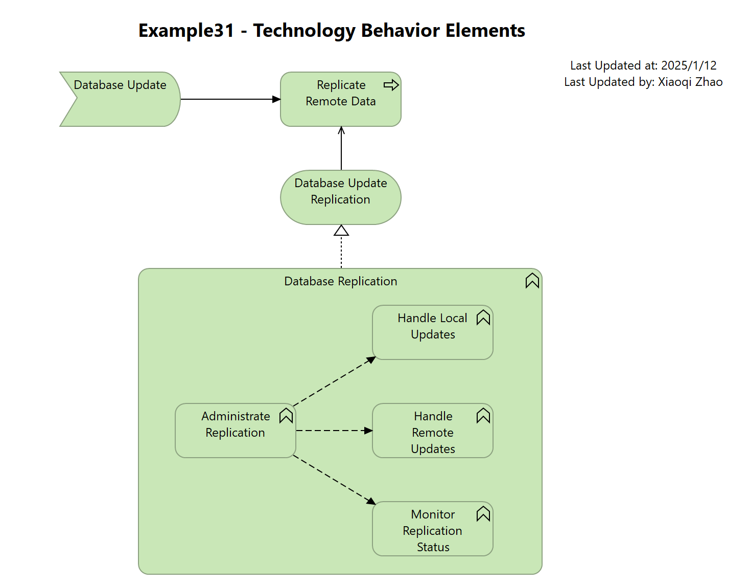 Example31 - Technology Behavior Elements