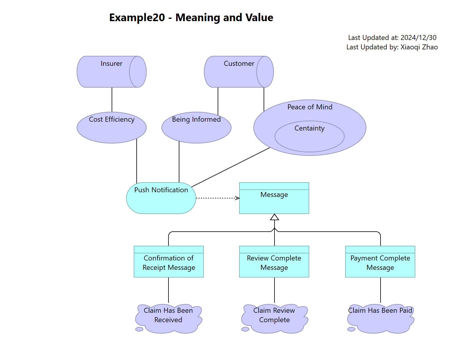 Example20 - Meaning and Value