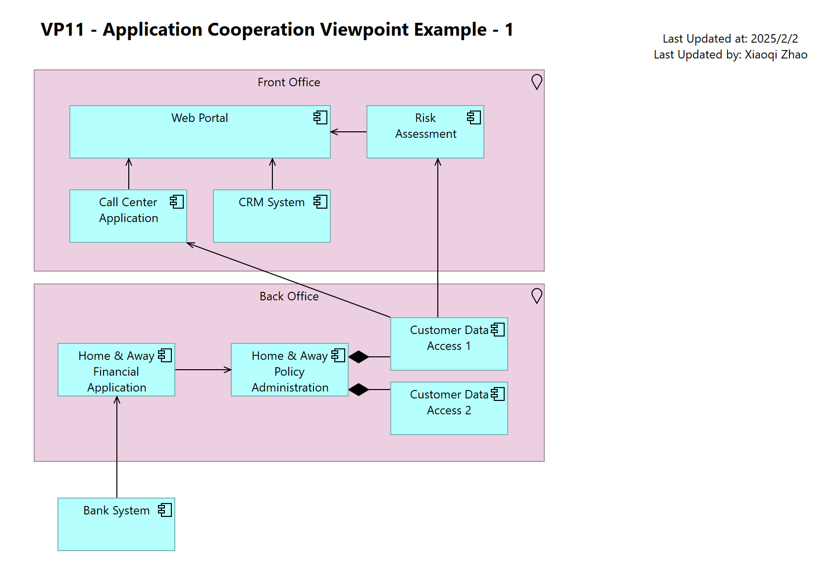 VP11 - Application Cooperation Viewpoint Example - 1