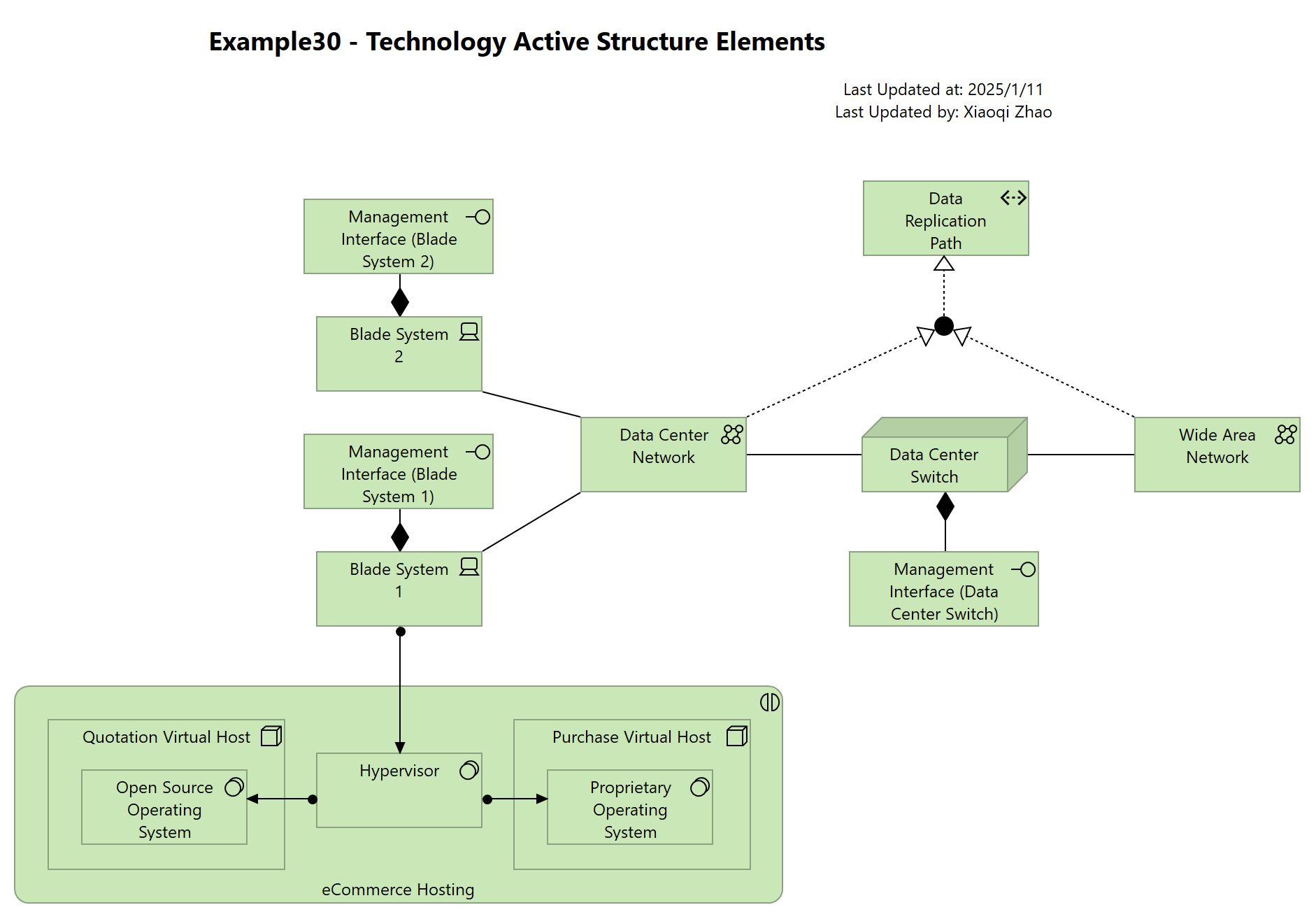 Example30 - Technology Active Structure Elements