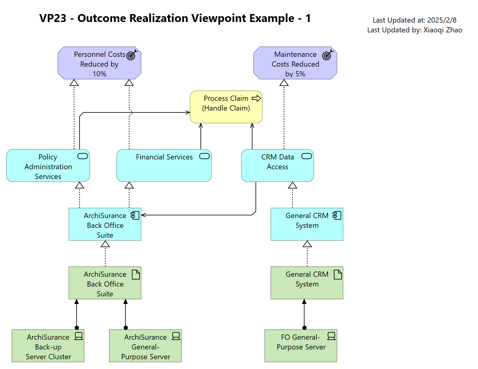 VP23 - Outcome Realization Viewpoint Example - 1