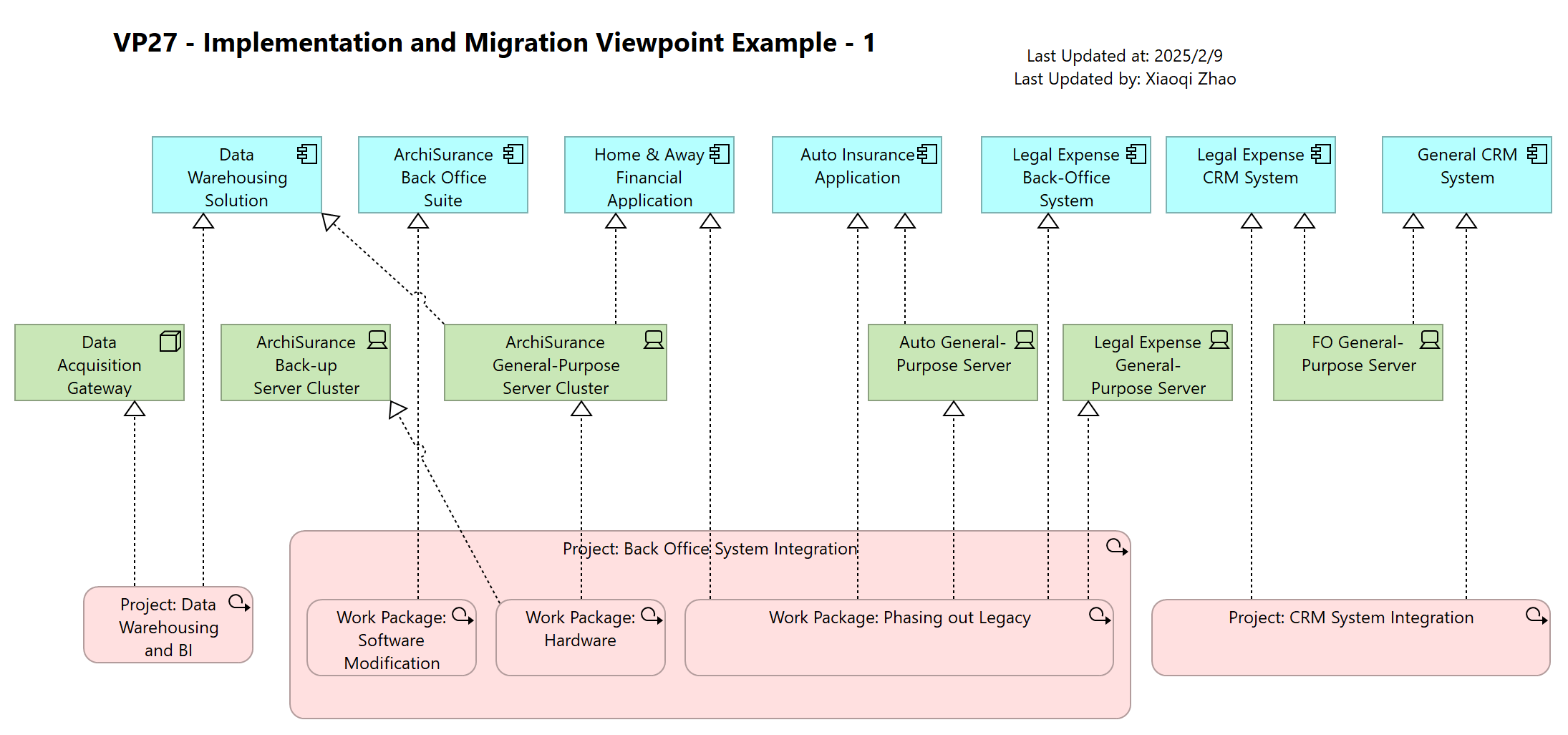 VP27 - Implementation and Migration Viewpoint Example - 1